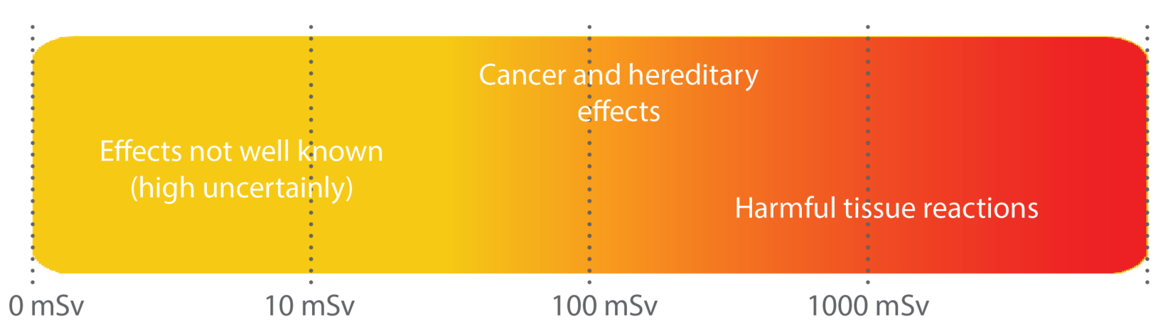 radiation graph